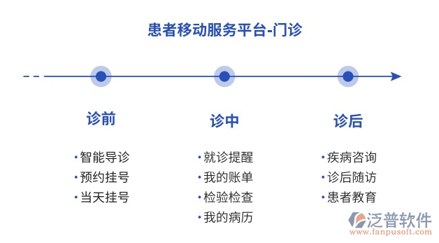移动互联时代 医院办公OA系统与移动终端设备销售的融合之道